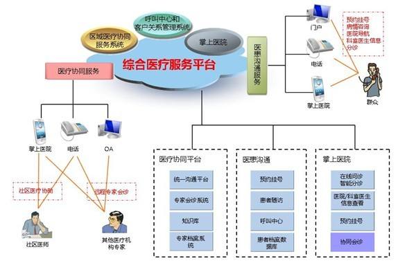 智慧醫(yī)療—綜合醫(yī)療服務(wù)平臺